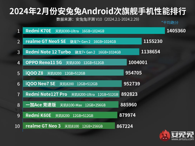 安兔兔手機(jī)性能榜發(fā)布：天璣9300手機(jī)蓋帽一眾8G3，天璣8300手機(jī)又拿第一