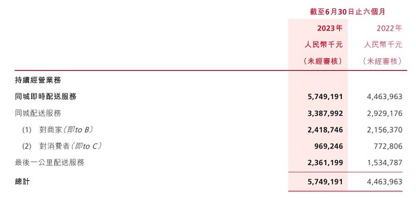 順豐同城完成第一個(gè)“五年計(jì)劃”：堅(jiān)守長期主義，邁過盈利拐點(diǎn)