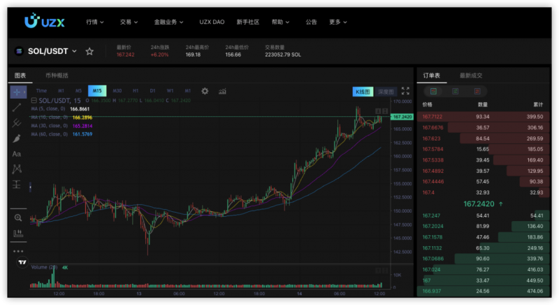 SOLANA將破新高，如何在加密貨幣交易所UZX上布局？