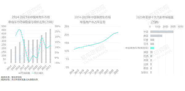 易車研究院發(fā)布單身車市洞察報(bào)告(2024版)：誰引爆了小米汽車