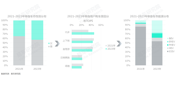 易車研究院發(fā)布單身車市洞察報(bào)告(2024版)：誰引爆了小米汽車