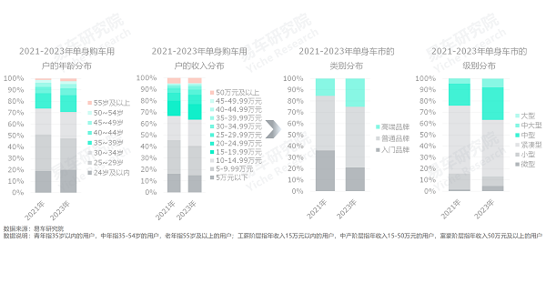 易車研究院發(fā)布單身車市洞察報(bào)告(2024版)：誰引爆了小米汽車