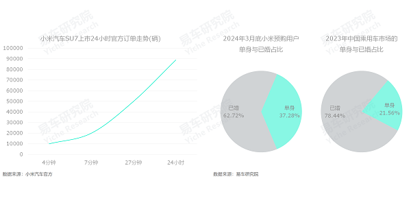 易車研究院發(fā)布單身車市洞察報(bào)告(2024版)：誰引爆了小米汽車