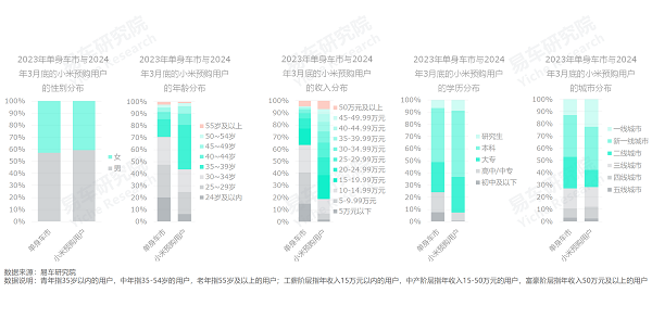 易車研究院發(fā)布單身車市洞察報(bào)告(2024版)：誰引爆了小米汽車