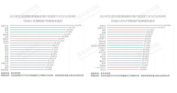 易車研究院發(fā)布單身車市洞察報(bào)告(2024版)：誰引爆了小米汽車