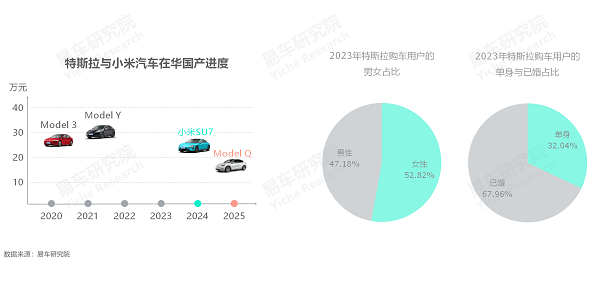 易車研究院發(fā)布單身車市洞察報(bào)告(2024版)：誰引爆了小米汽車