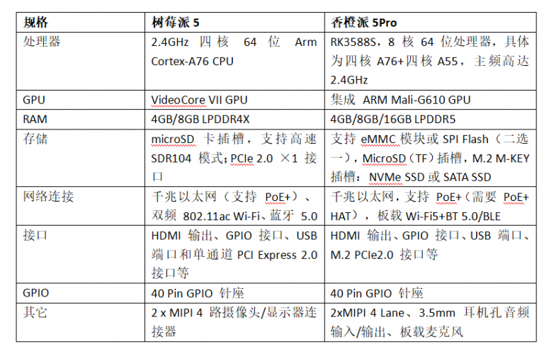 OrangePi 5 Pro正式開售，樹莓派5真正的挑戰(zhàn)者來了