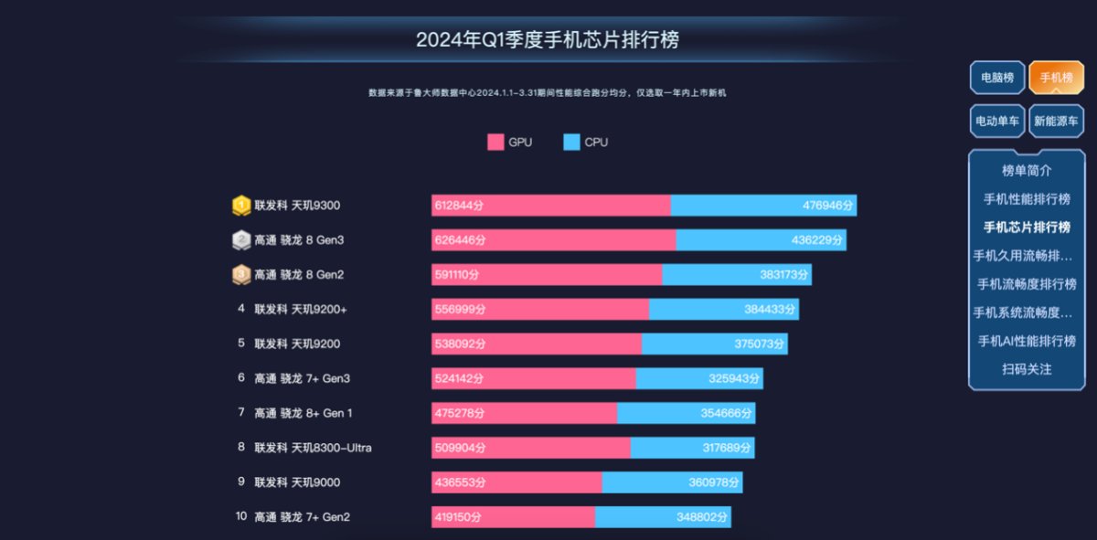 魯大師2024年手機(jī)Q1季報(bào)：驍龍?zhí)飙^高端博弈，AI已成不可逆的大趨勢(shì)