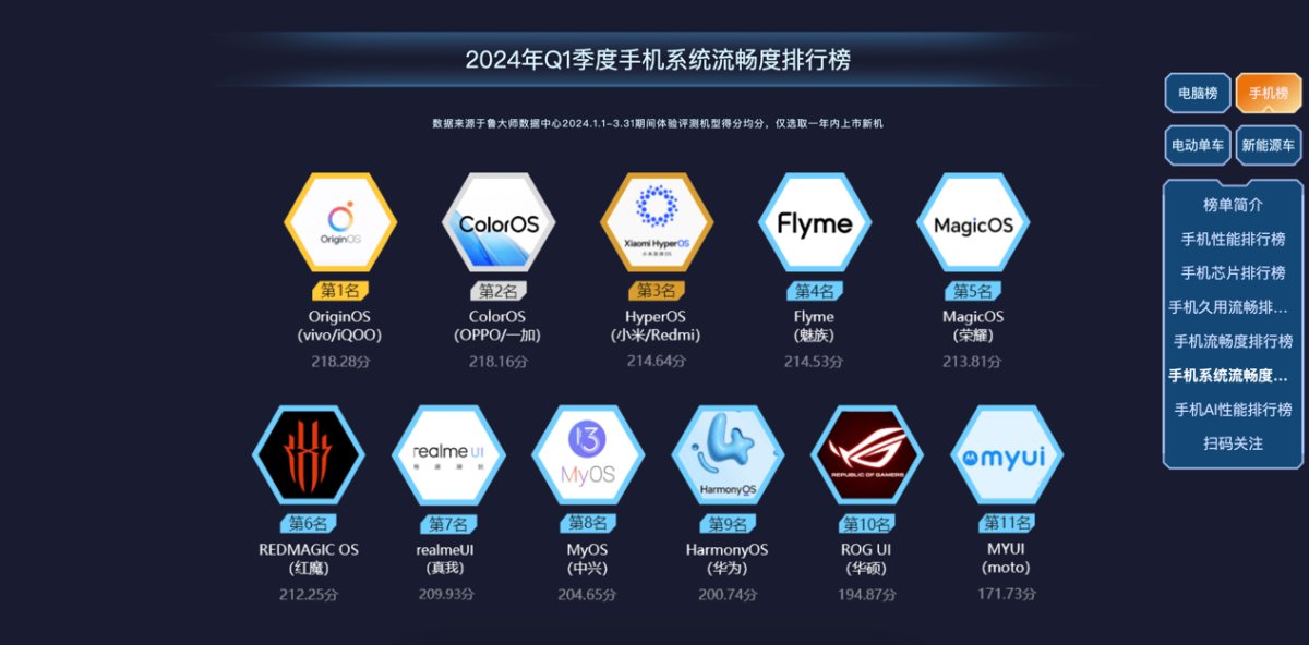 魯大師2024年手機(jī)Q1季報(bào)：驍龍?zhí)飙^高端博弈，AI已成不可逆的大趨勢(shì)