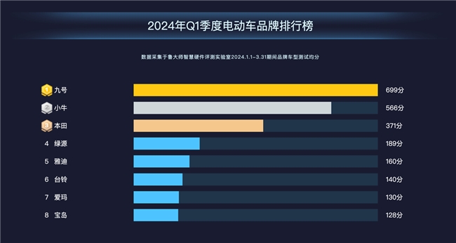 魯大師2024年Q1季度電動(dòng)車(chē)報(bào)告：新老品牌角逐電自市場(chǎng)，九號(hào)699分奪魁