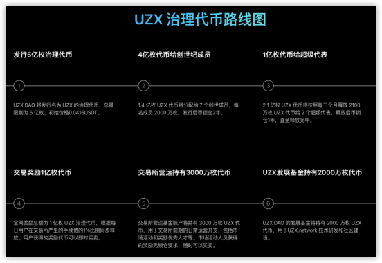 加密貨幣牛市進(jìn)行時(shí)，UZX如何搶占先機(jī)？