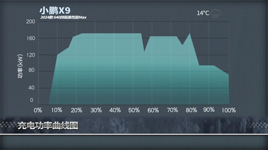 這不科學(xué)！測完小鵬X9的能耗我服了！