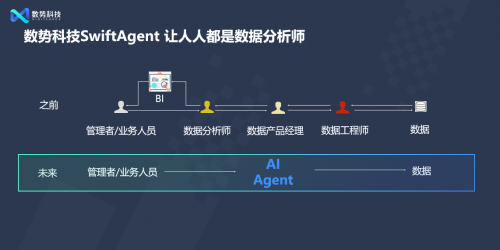 閃耀AICon！數(shù)勢科技正式發(fā)布全新智能分析產(chǎn)品SwiftAgent 2.0