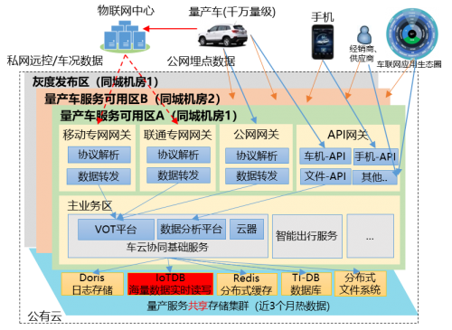 時序數(shù)據(jù)庫IoTDB構(gòu)筑長安汽車海量車況數(shù)據(jù)管理新引擎，助力智能網(wǎng)聯(lián)汽車發(fā)展