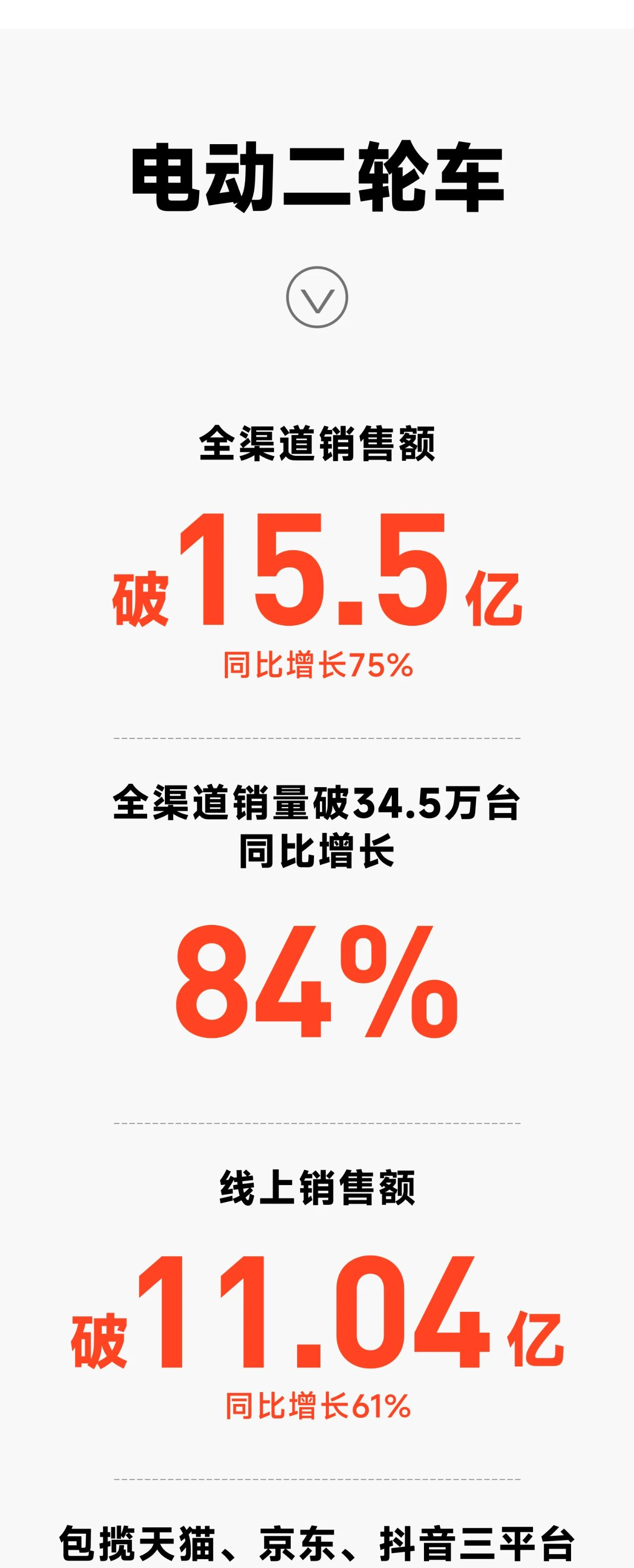 持續(xù)領跑全行業(yè)，九號公司618全渠道銷售額16.3億元