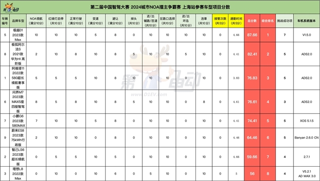 智駕大賽「三冠王」！極越01雨戰(zhàn)上海灘實(shí)力奪第一