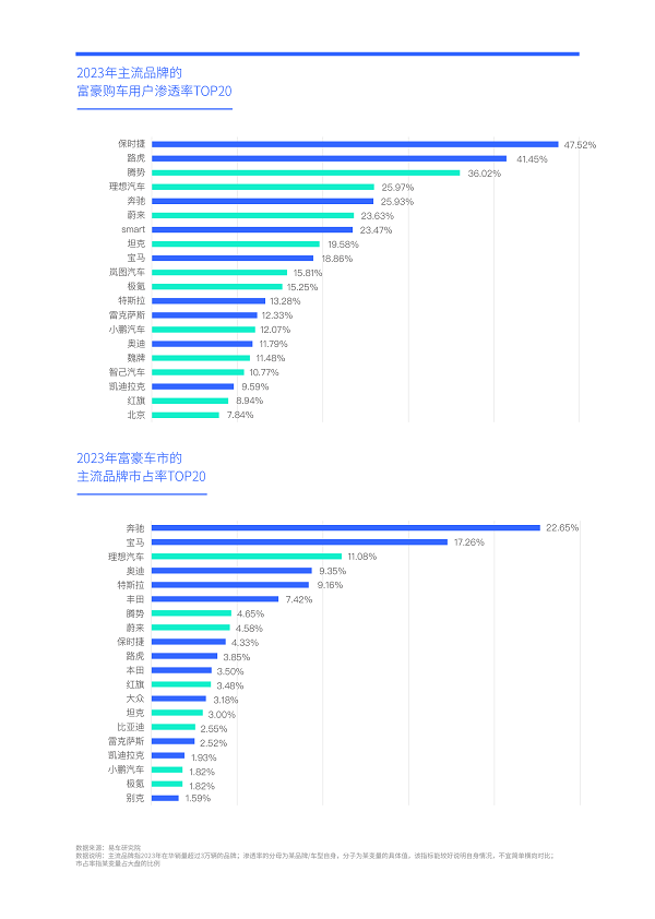 易車研究院發(fā)布富豪車市洞察報(bào)告(2024版)：高知富豪重塑中國高端車市