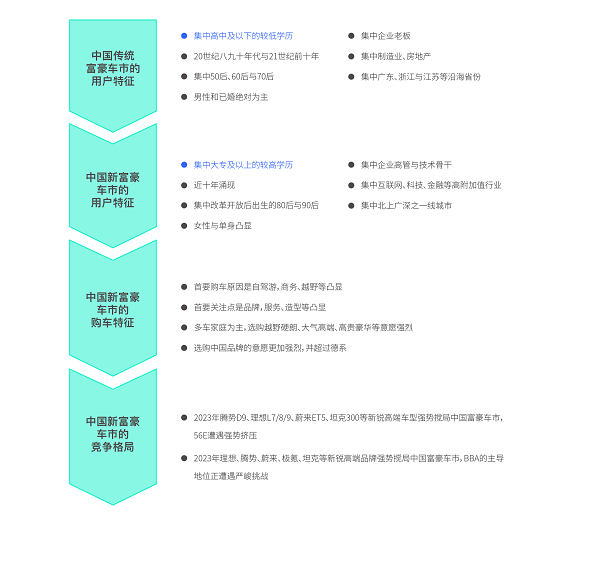 易車研究院發(fā)布富豪車市洞察報(bào)告(2024版)：高知富豪重塑中國高端車市