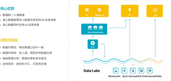 StarRocks 3.0引領Lakehouse湖倉架構(gòu)，實現(xiàn)One data, all analytics業(yè)務價值