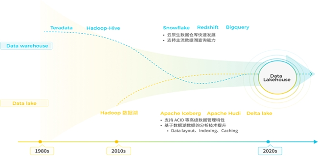 StarRocks 3.0引領Lakehouse湖倉架構(gòu)，實現(xiàn)One data, all analytics業(yè)務價值