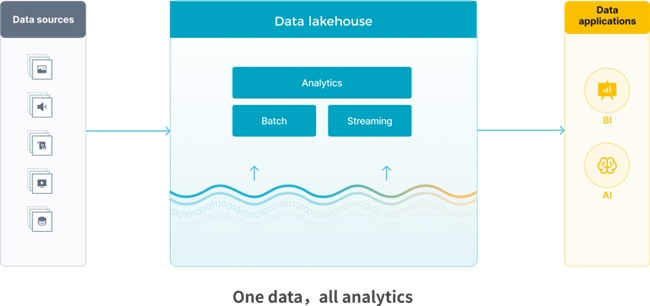 StarRocks 3.0引領Lakehouse湖倉架構(gòu)，實現(xiàn)One data, all analytics業(yè)務價值