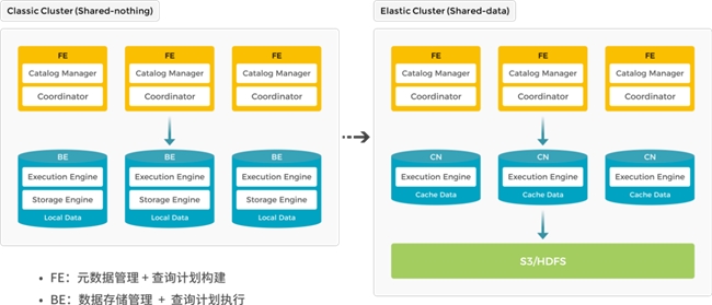 StarRocks 3.0引領Lakehouse湖倉架構(gòu)，實現(xiàn)One data, all analytics業(yè)務價值