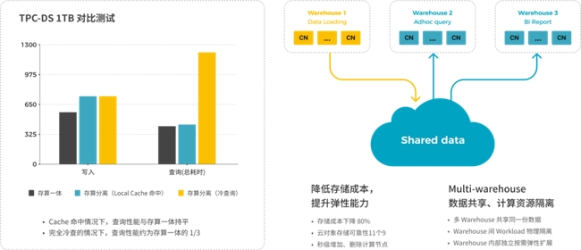 StarRocks 3.0引領Lakehouse湖倉架構(gòu)，實現(xiàn)One data, all analytics業(yè)務價值