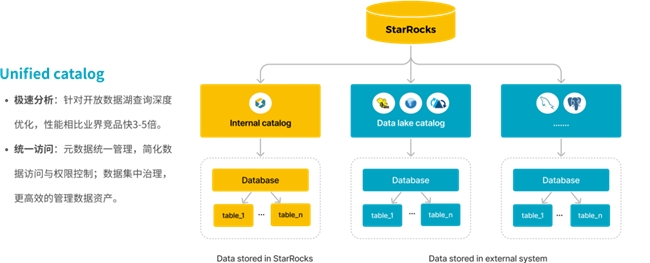 StarRocks 3.0引領Lakehouse湖倉架構(gòu)，實現(xiàn)One data, all analytics業(yè)務價值