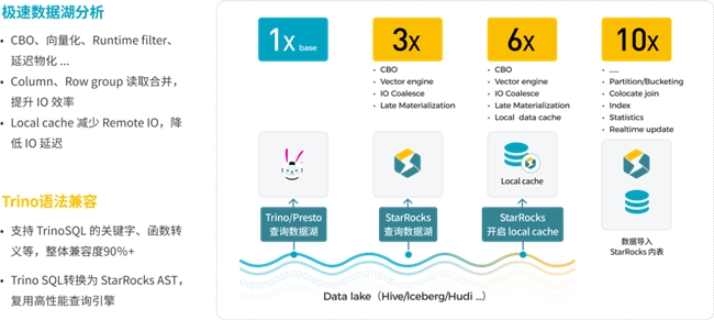 StarRocks 3.0引領Lakehouse湖倉架構(gòu)，實現(xiàn)One data, all analytics業(yè)務價值