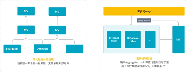 StarRocks 3.0引領Lakehouse湖倉架構(gòu)，實現(xiàn)One data, all analytics業(yè)務價值