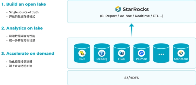 StarRocks 3.0引領Lakehouse湖倉架構(gòu)，實現(xiàn)One data, all analytics業(yè)務價值