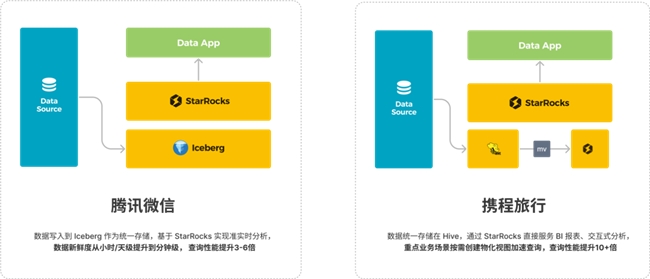 StarRocks 3.0引領Lakehouse湖倉架構(gòu)，實現(xiàn)One data, all analytics業(yè)務價值