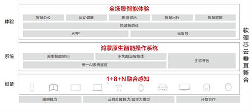 華為聯(lián)合清華大學(xué)發(fā)布《AI與人協(xié)作、服務(wù)于人AI終端白皮書》，牽引產(chǎn)業(yè)高質(zhì)量發(fā)展