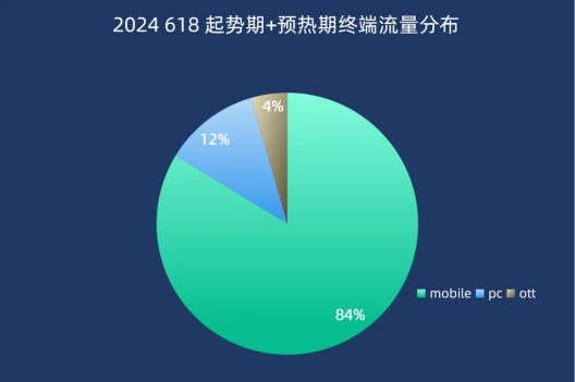 2024『618大促上半場(chǎng)』流量分析 