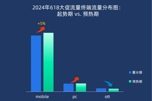 2024『618大促上半場(chǎng)』流量分析 