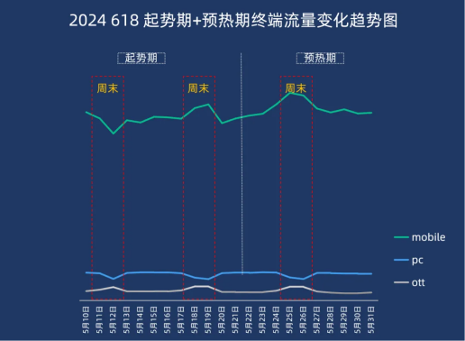 2024『618大促上半場(chǎng)』流量分析 