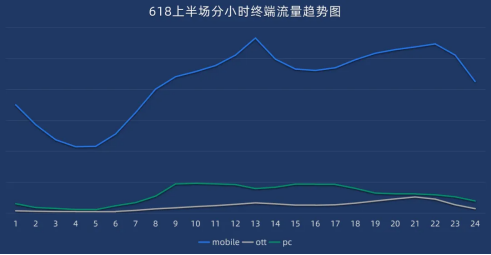 2024『618大促上半場(chǎng)』流量分析 