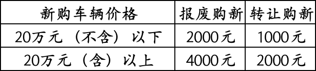 懂車帝獨家發(fā)放?？谄囈耘f換新補貼，總金額2300萬，買車最高可領(lǐng)4000元