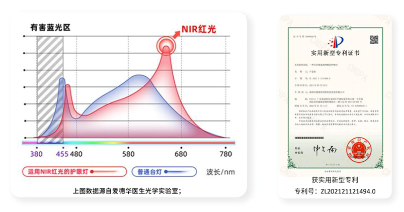 愛德華醫(yī)生/孩視寶/琪朗/書客，醫(yī)學(xué)級的紅光，才能真護眼！