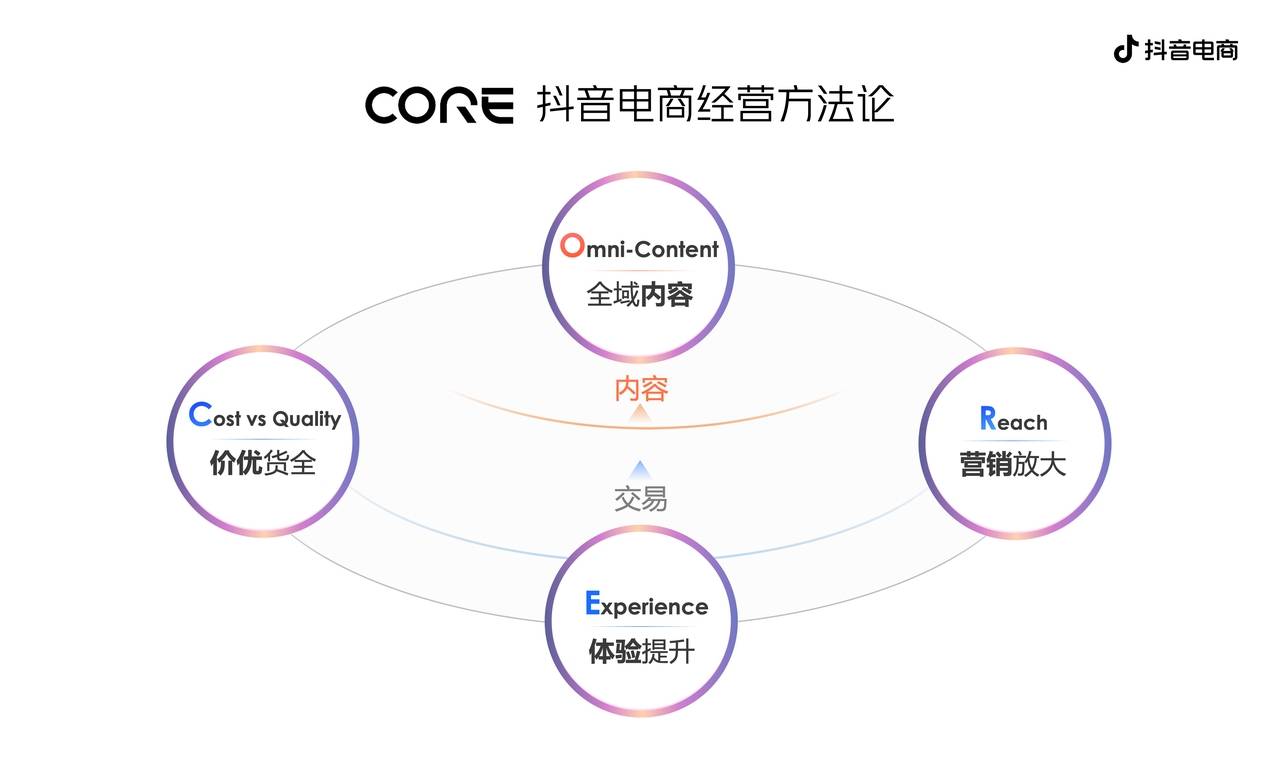 抖音電商發(fā)布CORE經(jīng)營方法論，助力商家收獲確定性增長