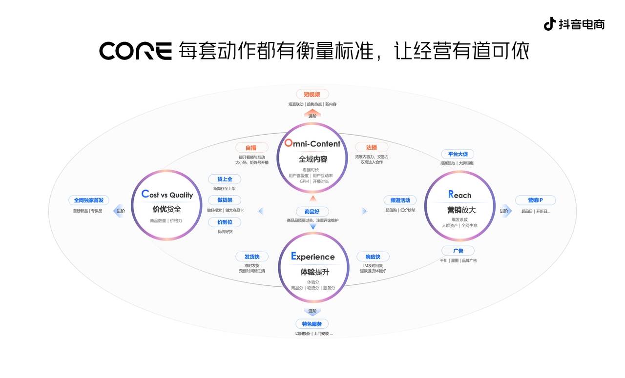 抖音電商發(fā)布CORE經(jīng)營方法論，助力商家收獲確定性增長