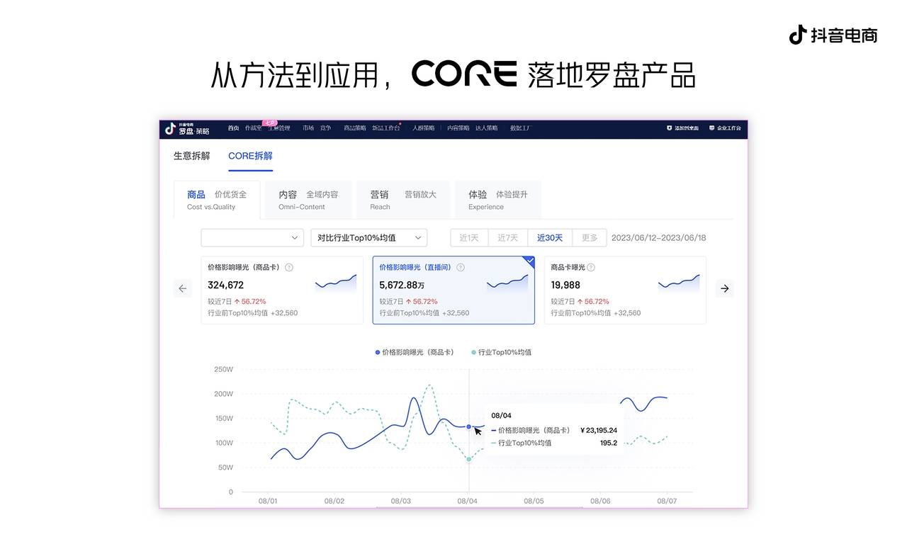 抖音電商發(fā)布CORE經(jīng)營方法論，助力商家收獲確定性增長