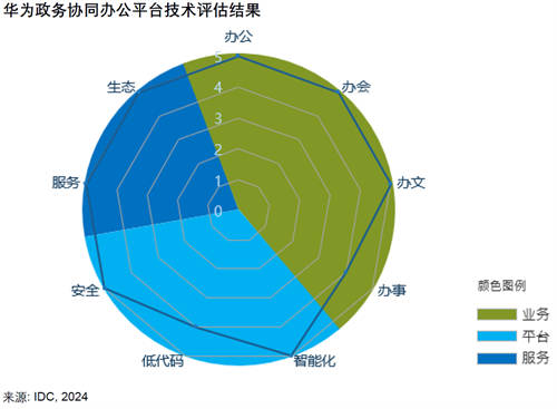 智能化重塑政務(wù)辦公體驗(yàn)，華為云七項(xiàng)滿分行業(yè)領(lǐng)先