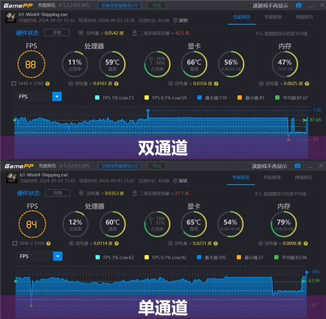 買“單”還是買“雙”？內(nèi)存通道的影響究竟有多大