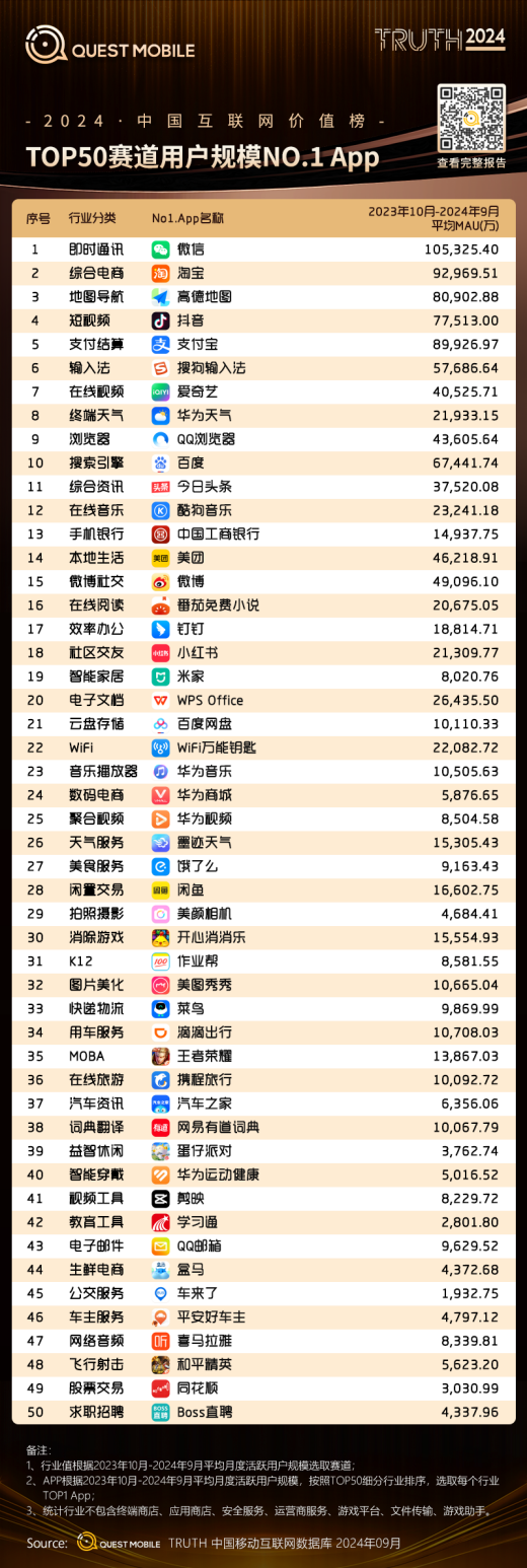 QuestMobile2024移動互聯(lián)網(wǎng)春季報告：墨跡天氣榮獲“TOP商業(yè)價值A(chǔ)PP媒體”