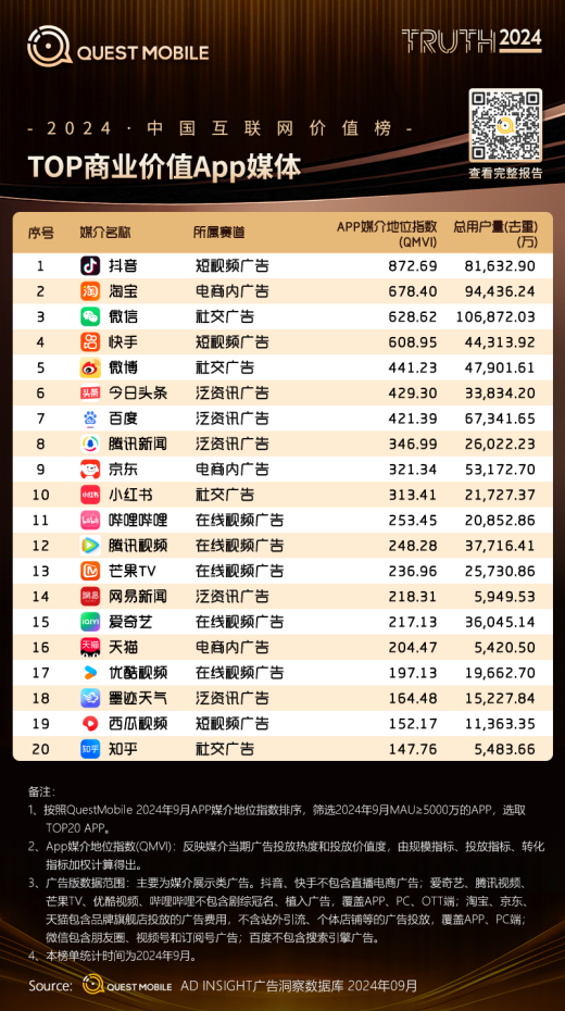 QuestMobile2024移動互聯(lián)網(wǎng)春季報告：墨跡天氣榮獲“TOP商業(yè)價值A(chǔ)PP媒體”