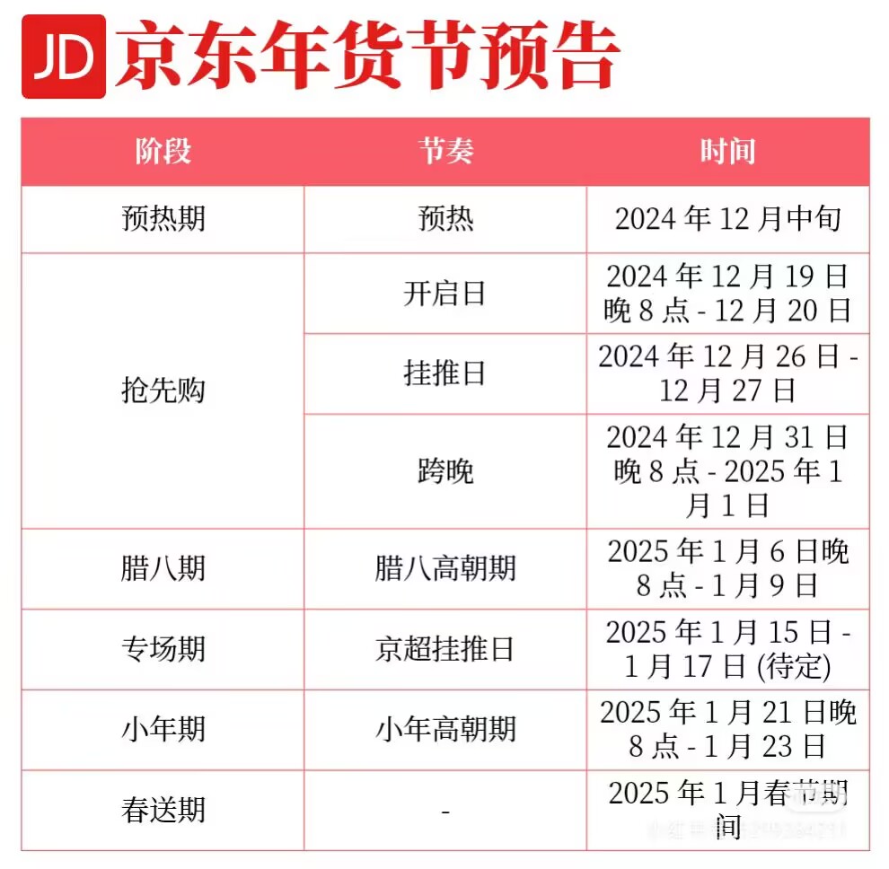 京東年貨節(jié)2025時(shí)間表來(lái)了！今年京東年貨節(jié)什么時(shí)候幾號(hào)開始滿減規(guī)則是多少？