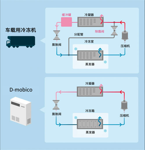 電裝D-mobico?技術(shù) 實(shí)現(xiàn)小型化與高性能的恒溫運(yùn)輸解決方案