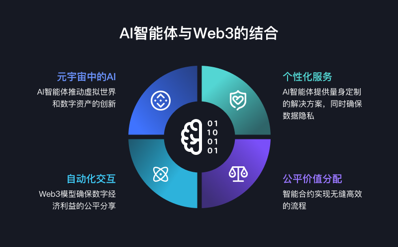 AGI Open Network（AON）：賦能每個(gè)人創(chuàng)建、部署和貨幣化AI Agent