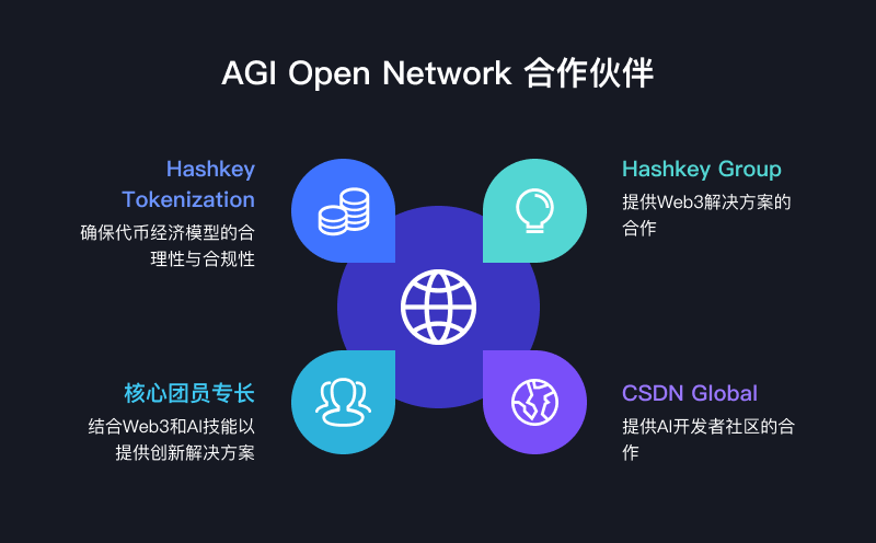 AGI Open Network（AON）：賦能每個(gè)人創(chuàng)建、部署和貨幣化AI Agent